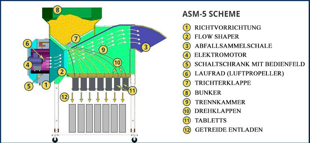 Bild 5: Aerodynamischer Kornabscheider ASM-15