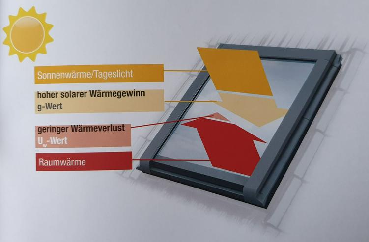 Dachfenster Wohndachfester Vollkunststoff-Dachfenster mit verzinktem Stahlkern, hohe Sicherheit, Wärmedämmung und Schallschutz dt. Produkt - Dach - Bild 11