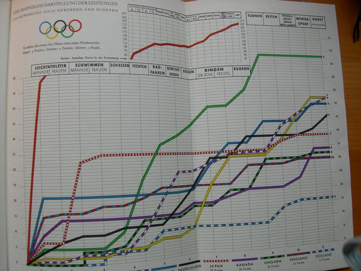 Bild 14: Die OLYMPISCHEN SPIELE 1932 (original historisches Buch)