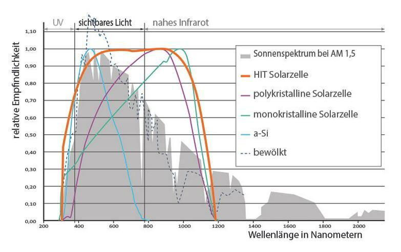 Bild 9: 685W HJT HIT NType Bifacial PV-Zaun Photovoltaik Modul Solar-Zaun Carport Markise Balkonkraftwerk 3m² = 1/3 Montagematerial sparen!!
