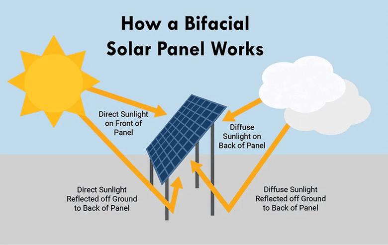 Bild 4: 685W HJT HIT NType Bifacial PV-Zaun Photovoltaik Modul Solar-Zaun Carport Markise Balkonkraftwerk 3m² = 1/3 Montagematerial sparen!!