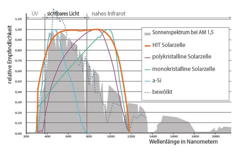 Bild 14: 1200W/1400W, 2400W/2800W , 3600W/4200 Watt PV Balkonkraftwerk 2,4,6*685WP HJT HIT Bifacial 3m² Solar Module PV Zaun Carport Markiese Überdachung Geländer