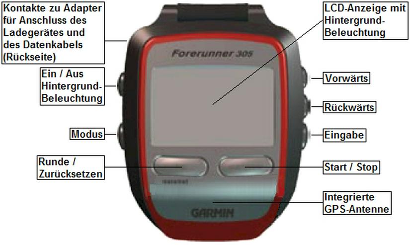 Bild 8: Garmin Forerunner 305 mit allem Zubehör Funktionsbereit